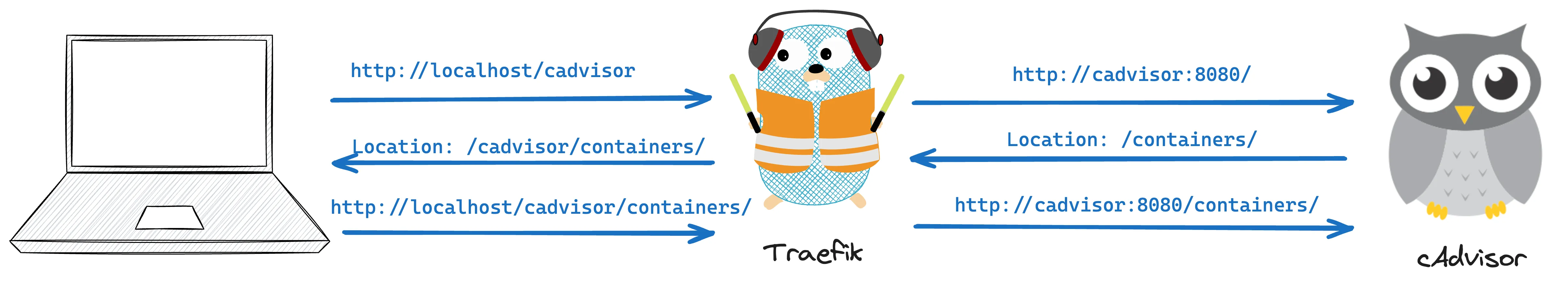 Request flow with the rewrite-headers plugin