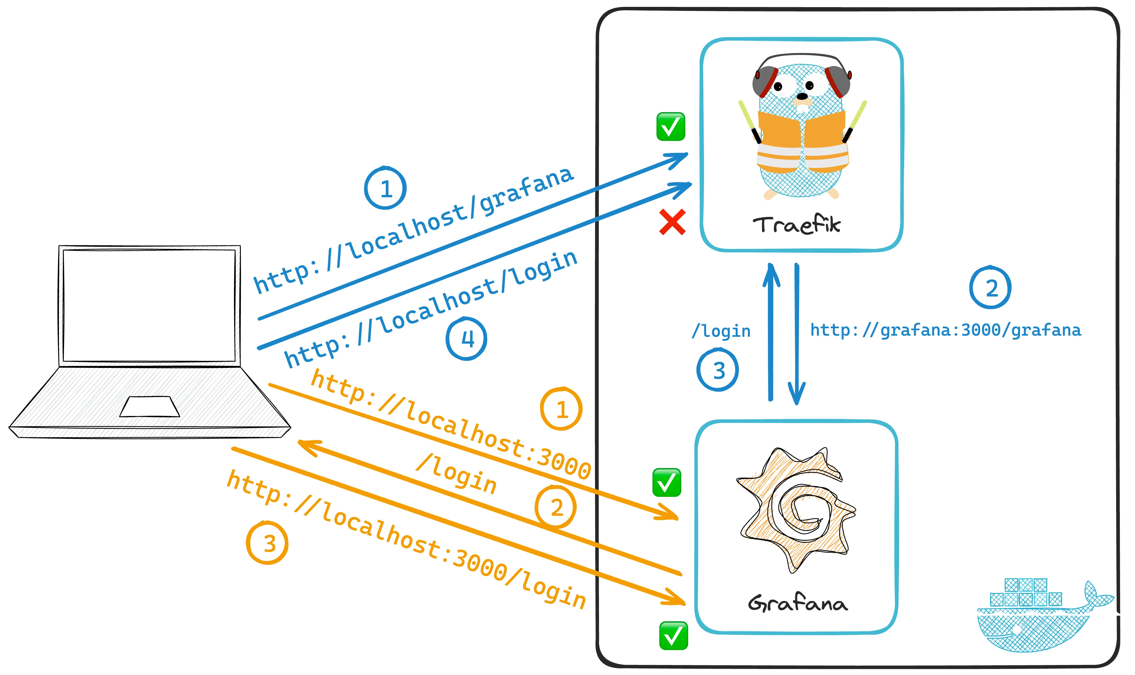 Request flows in our compose stack