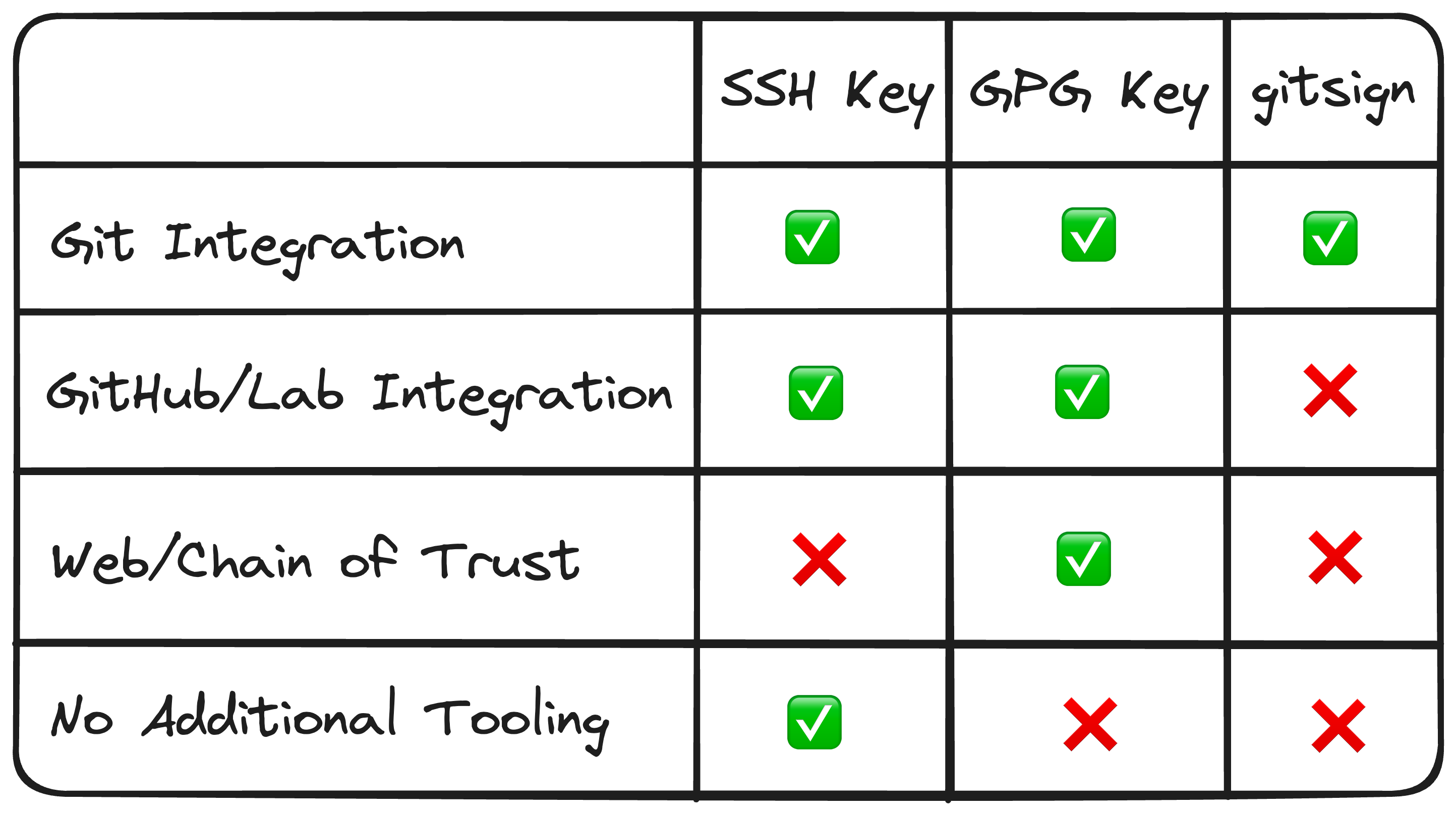 A table comparing the different key qualities of different signing options (SSH key, GPG key, gitsign)